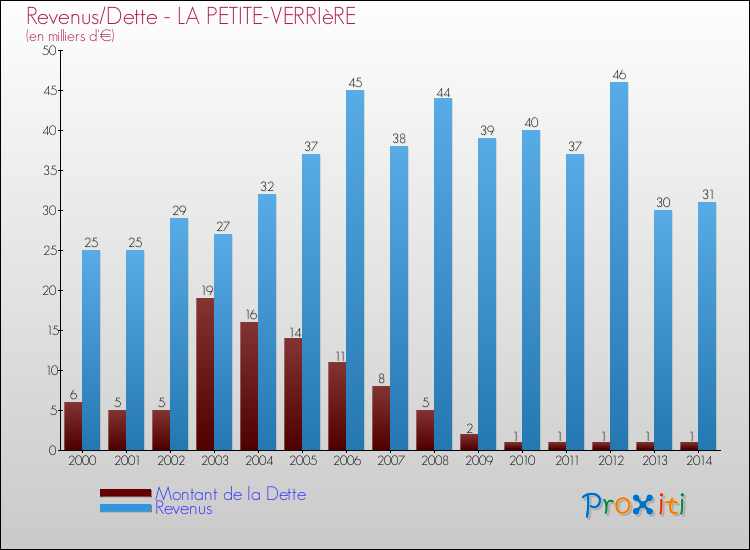 Evolution comparée de la dette et des revenus pour la commune de LA PETITE-VERRIèRE de 2000 à 2014 Comparaison de la dette et des revenus pour LA PETITE-VERRIèRE de 2000 à 2014