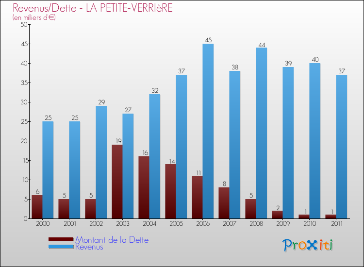 Evolution comparée de la dette et des revenus pour la commune de LA PETITE-VERRIèRE de 2000 à 2011 Comparaison de la dette et des revenus pour LA PETITE-VERRIèRE de 2000 à 2011