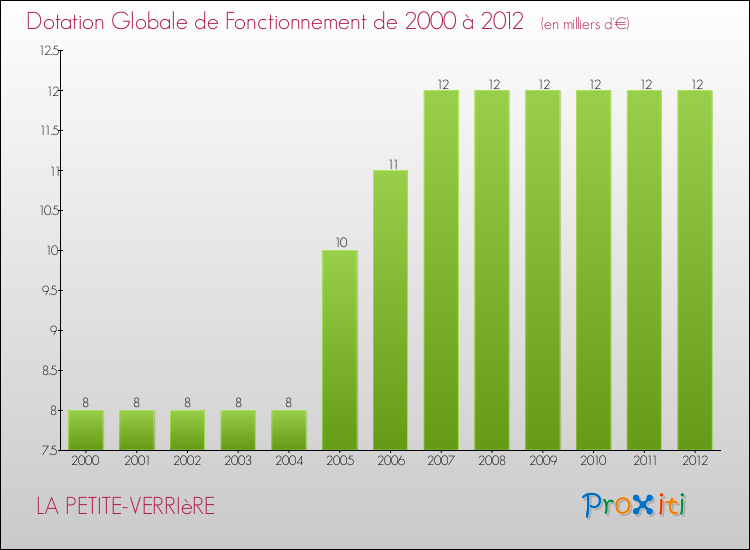 Evolution du montant de la Dotation Globale de Fonctionnement pour la commune de LA PETITE-VERRIèRE de 2000 à 2012 Evolution du montant de la Dotation Globale de Fonctionnement pour LA PETITE-VERRIèRE de 2000 à 2012