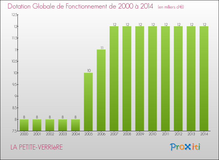 Evolution du montant de la Dotation Globale de Fonctionnement pour la commune de LA PETITE-VERRIèRE de 2000 à 2014 Evolution du montant de la Dotation Globale de Fonctionnement pour LA PETITE-VERRIèRE de 2000 à 2014