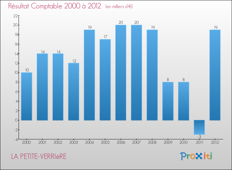 Evolution du résultat comptable pour la commune de LA PETITE-VERRIèRE de 2000 à 2012 Evolution du résultat comptable pour LA PETITE-VERRIèRE de 2000 à 2012