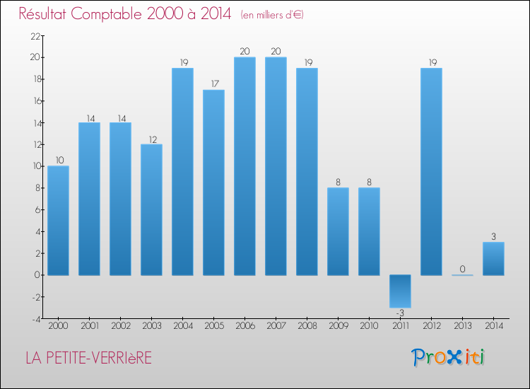 Evolution du résultat comptable pour la commune de LA PETITE-VERRIèRE de 2000 à 2014 Evolution du résultat comptable pour LA PETITE-VERRIèRE de 2000 à 2014