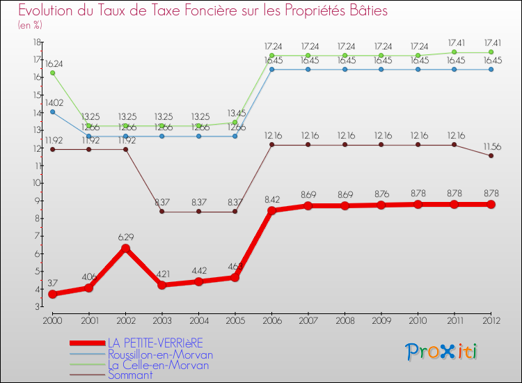 Evolution du taux de la taxe foncière sur le bati pour LA PETITE-VERRIèRE et les communes proches de 2000 à 2012 Comparaison des taux de taxe foncière sur le bati pour LA PETITE-VERRIèRE et les communes voisines de 2000 à 2012