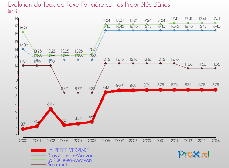 Evolution du taux de la taxe foncière sur le bati pour LA PETITE-VERRIèRE et les communes proches de 2000 à 2014 Comparaison des taux de taxe foncière sur le bati pour LA PETITE-VERRIèRE et les communes voisines de 2000 à 2014