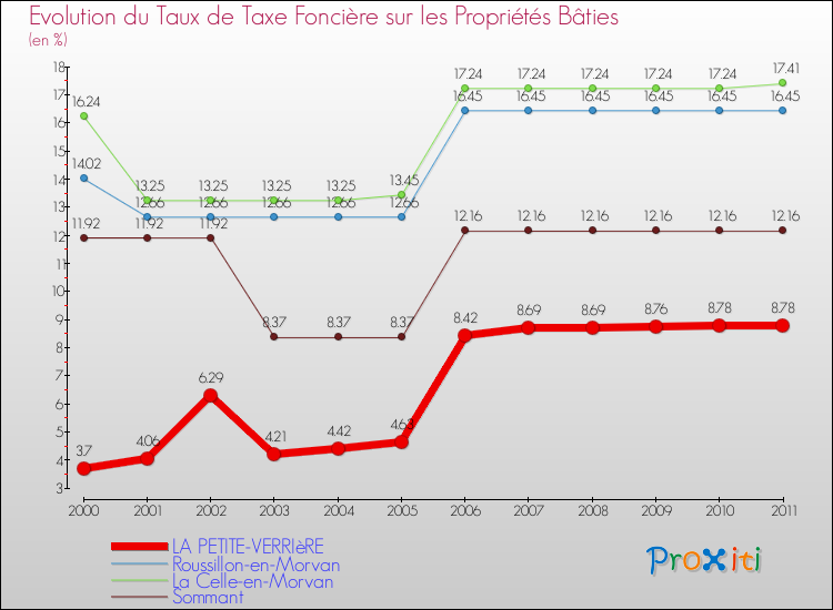 Evolution du taux de la taxe foncière sur le bati pour LA PETITE-VERRIèRE et les communes proches Comparaison des taux de taxe foncière sur le bati pour LA PETITE-VERRIèRE et les communes voisines