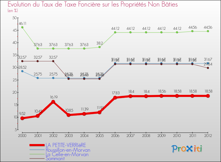 Evolution du taux de la taxe foncière sur les immeubles et terrains non batis pour LA PETITE-VERRIèRE et les communes proches de 2000 à 2012 Comparaison des taux de la taxe foncière sur les immeubles et terrains non batis pour LA PETITE-VERRIèRE et les communes voisines de 2000 à 2012