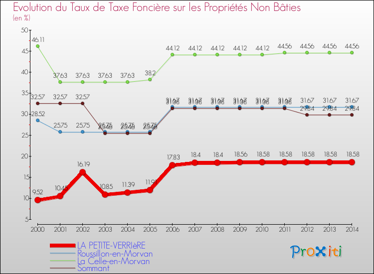 Evolution du taux de la taxe foncière sur les immeubles et terrains non batis pour LA PETITE-VERRIèRE et les communes proches de 2000 à 2014 Comparaison des taux de la taxe foncière sur les immeubles et terrains non batis pour LA PETITE-VERRIèRE et les communes voisines de 2000 à 2014