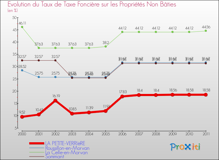 Evolution du taux de la taxe foncière sur les immeubles et terrains non batis pour LA PETITE-VERRIèRE et les communes proches Comparaison des taux de la taxe foncière sur les immeubles et terrains non batis pour LA PETITE-VERRIèRE et les communes voisines