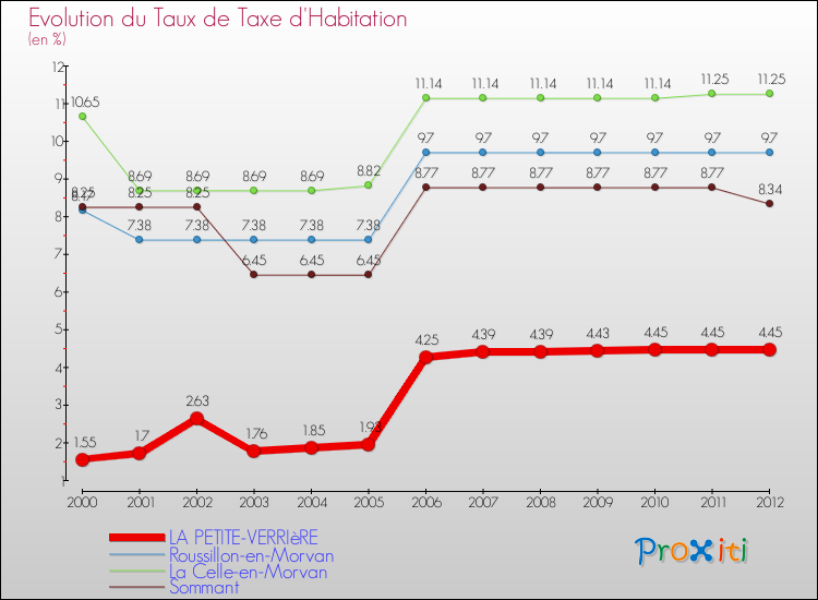 Evolution du taux de la taxe d'habitation pour LA PETITE-VERRIèRE et les communes proches Comparaison des taux de la taxe d'habitation pour LA PETITE-VERRIèRE et les communes voisines