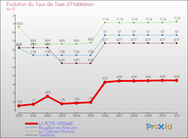 Evolution du taux de la taxe d'habitation pour LA PETITE-VERRIèRE et les communes proches Comparaison des taux de la taxe d'habitation pour LA PETITE-VERRIèRE et les communes voisines