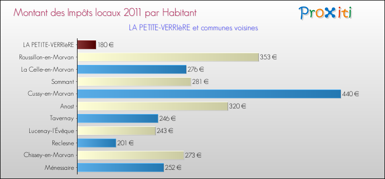 Montant des impôts locaux par Habitant pour LA PETITE-VERRIèRE et les communes proches Comparaison des impôts locaux par habitant pour LA PETITE-VERRIèRE et les communes voisines