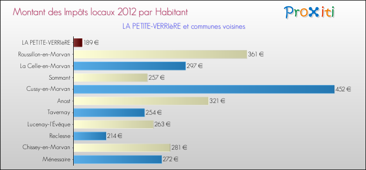 Montant des impôts locaux par Habitant pour LA PETITE-VERRIèRE et les communes proches Comparaison des impôts locaux par habitant pour LA PETITE-VERRIèRE et les communes voisines