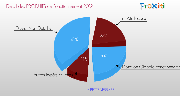 Décomposition du Budget de Fonctionnement 2012 de la commune de LA PETITE-VERRIèRE Budget de Fonctionnement 2012 pour la commune de LA PETITE-VERRIèRE