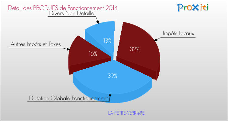 Décomposition du Budget de Fonctionnement 2014 de la commune de LA PETITE-VERRIèRE Budget de Fonctionnement 2014 pour la commune de LA PETITE-VERRIèRE