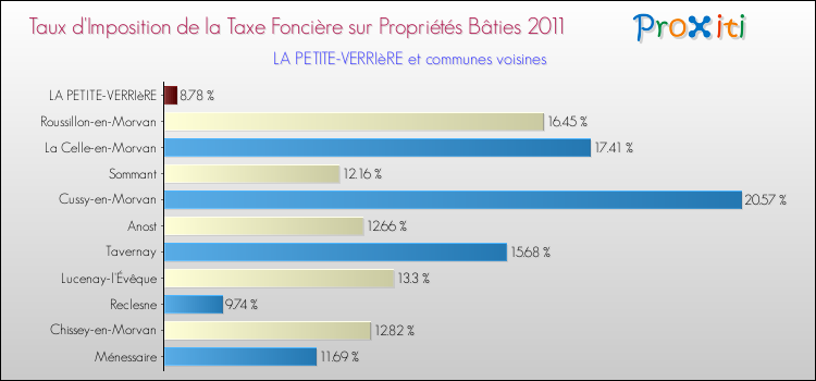Taux d'imposition de la taxe foncière sur le bati 2011 pour LA PETITE-VERRIèRE et les communes proches Comparaison des taux d'imposition de la taxe foncière sur le bati 2011 pour LA PETITE-VERRIèRE et les communes voisines