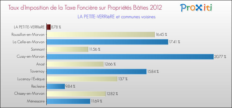 Taux d'imposition de la taxe foncière sur le bati 2012 pour LA PETITE-VERRIèRE et les communes proches Comparaison des taux d'imposition de la taxe foncière sur le bati 2012 pour LA PETITE-VERRIèRE et les communes voisines