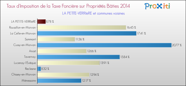 Taux d'imposition de la taxe foncière sur le bati 2014 pour LA PETITE-VERRIèRE et les communes proches Comparaison des taux d'imposition de la taxe foncière sur le bati 2014 pour LA PETITE-VERRIèRE et les communes voisines