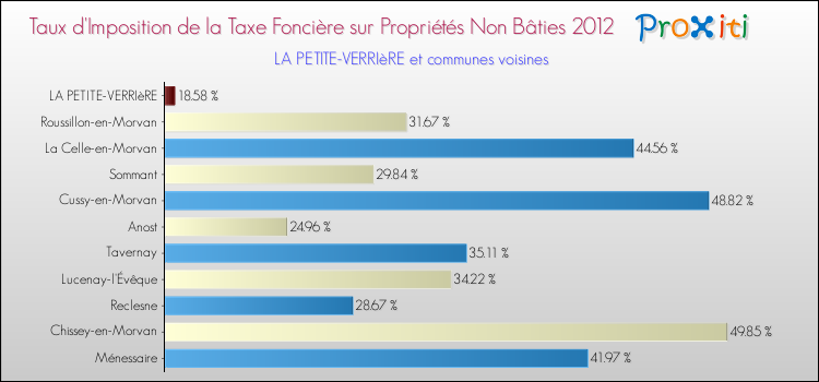 Taux d'imposition de la taxe foncière sur les immeubles et terrains non batis 2012 pour LA PETITE-VERRIèRE et les communes proches Comparaison des taux d'imposition de la taxe foncière sur les immeubles et terrains non batis 2012 pour LA PETITE-VERRIèRE et les communes voisines