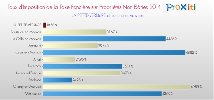 Taux d'imposition de la taxe foncière sur les immeubles et terrains non batis 2014 pour LA PETITE-VERRIèRE et les communes proches Comparaison des taux d'imposition de la taxe foncière sur les immeubles et terrains non batis 2014 pour LA PETITE-VERRIèRE et les communes voisines