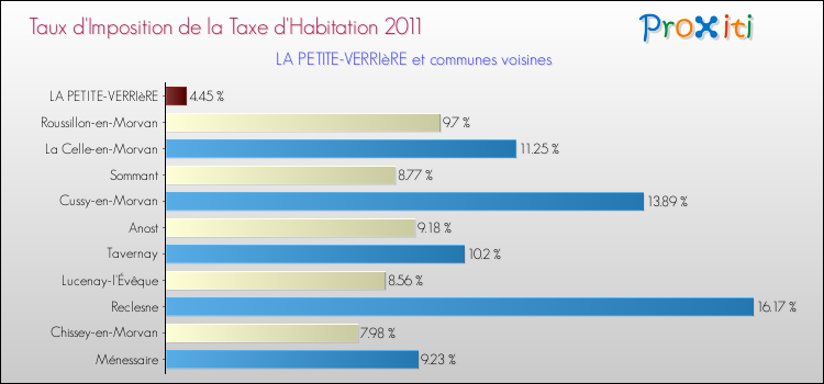 Taux d'imposition de la taxe d'habitation 2011 pour LA PETITE-VERRIèRE et les communes proches Comparaison des taux d'imposition de la taxe d'habitation 2011 pour LA PETITE-VERRIèRE et les communes voisines