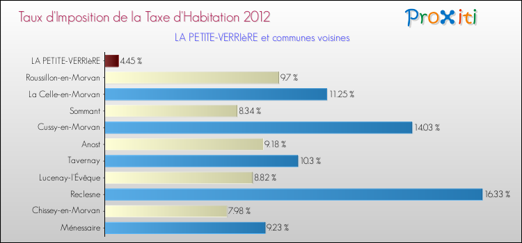 Taux d'imposition de la taxe d'habitation 2012 pour LA PETITE-VERRIèRE et les communes proches Comparaison des taux d'imposition de la taxe d'habitation 2012 pour LA PETITE-VERRIèRE et les communes voisines