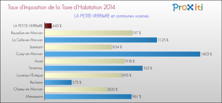 Taux d'imposition de la taxe d'habitation 2014 pour LA PETITE-VERRIèRE et les communes proches Comparaison des taux d'imposition de la taxe d'habitation 2014 pour LA PETITE-VERRIèRE et les communes voisines