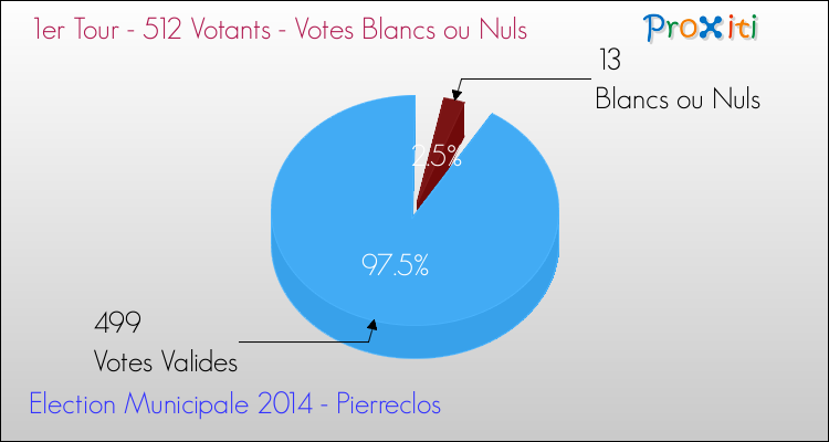 Votes blancs ou nuls au 1er Tour des Elections Municipales 2014 de la commune de Pierreclos Elections Municipales 2014 - Votes blancs ou nuls au 1er Tour pour la commune de Pierreclos