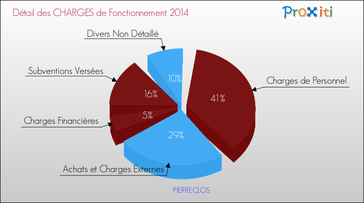Décomposition des Charges de Fonctionnement 2014 de la commune de PIERRECLOS Charges de Fonctionnement 2014 pour la commune de PIERRECLOS