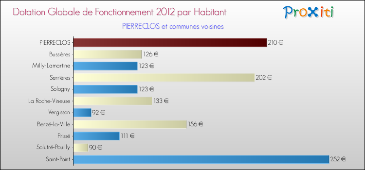 Montant des dotations globales de fonctionnement DGF par Habitant pour PIERRECLOS et les communes proches Comparaison des des dotations globales de fonctionnement DGF par habitant pour PIERRECLOS et les communes voisines