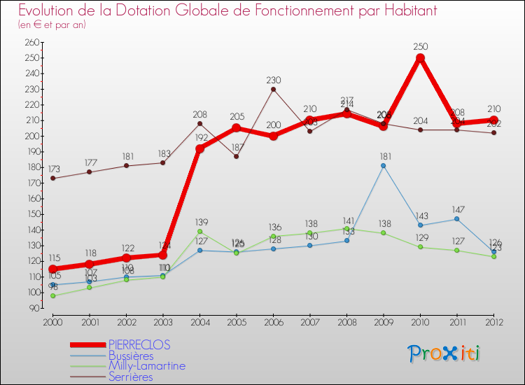 Evolution et montant de la dotation globale de fonctionnement par Habitant pour PIERRECLOS et les communes proches Comparaison des dotations globales de fonctionnement par habitant pour PIERRECLOS et les communes voisines