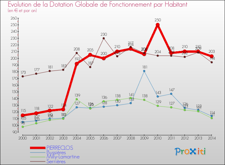 Evolution et montant de la dotation globale de fonctionnement par Habitant pour PIERRECLOS et les communes proches de 2000 à 2014. Comparaison des dotations globales de fonctionnement par habitant pour PIERRECLOS et les communes voisines de 2000 à 2014.