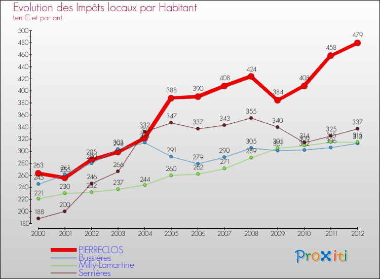 Evolution et montant des impôts locaux par Habitant pour PIERRECLOS et les communes proches Comparaison des impôts locaux par habitant pour PIERRECLOS et les communes voisines