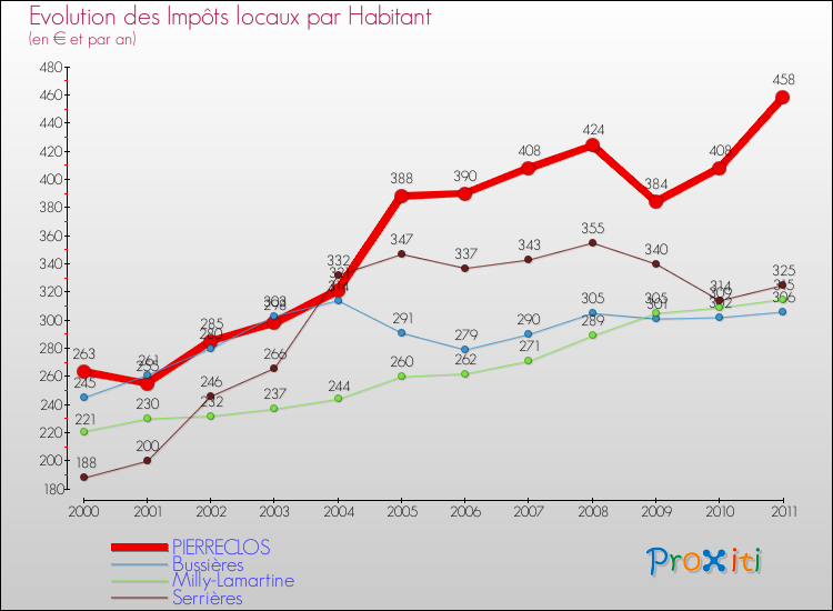 Evolution et montant des impôts locaux par Habitant pour PIERRECLOS et les communes proches Comparaison des impôts locaux par habitant pour PIERRECLOS et les communes voisines