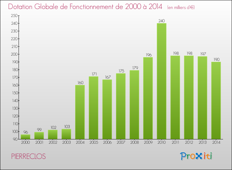 Evolution du montant de la Dotation Globale de Fonctionnement pour la commune de PIERRECLOS de 2000 à 2014 Evolution du montant de la Dotation Globale de Fonctionnement pour PIERRECLOS de 2000 à 2014