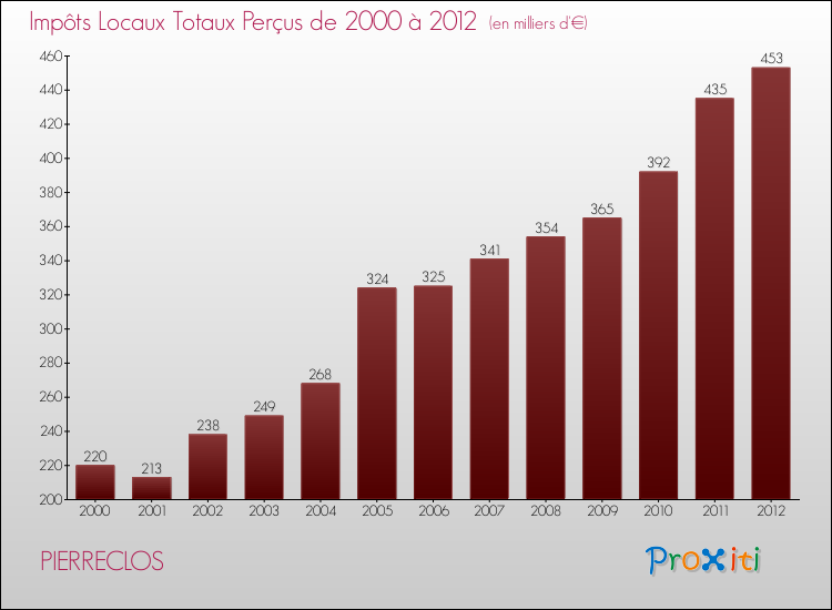 Evolution des Impôts Locaux pour la commune de PIERRECLOS de 2000 à 2012 Evolution des Impôts Locaux pour PIERRECLOS de 2000 à 2012