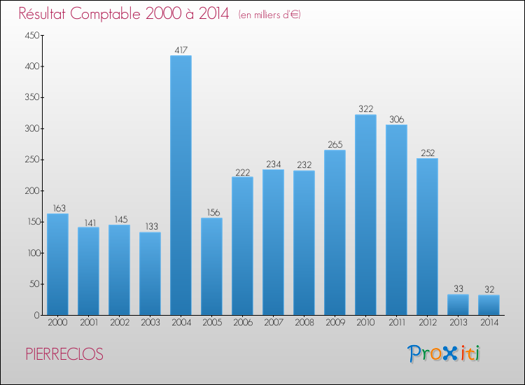 Evolution du résultat comptable pour la commune de PIERRECLOS de 2000 à 2014 Evolution du résultat comptable pour PIERRECLOS de 2000 à 2014
