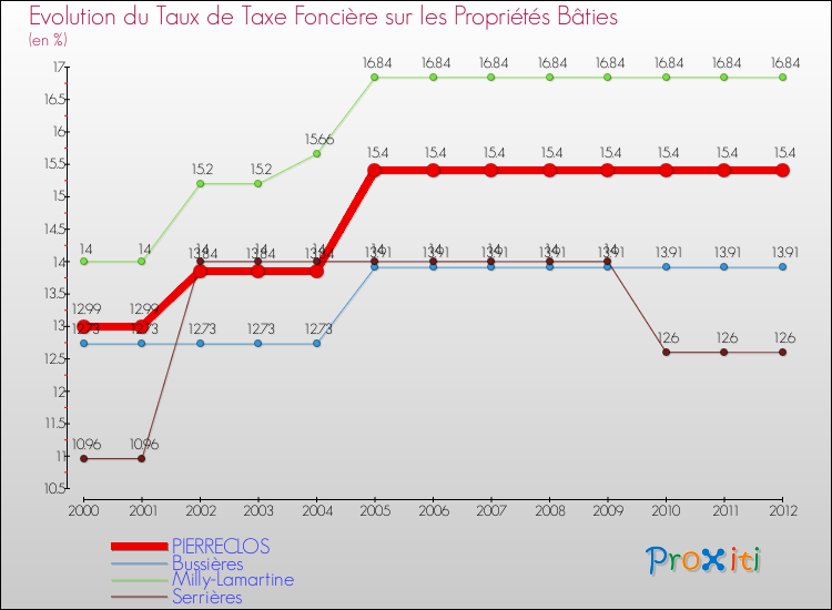 Evolution du taux de la taxe foncière sur le bati pour PIERRECLOS et les communes proches de 2000 à 2012 Comparaison des taux de taxe foncière sur le bati pour PIERRECLOS et les communes voisines de 2000 à 2012
