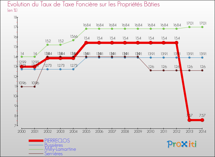 Evolution du taux de la taxe foncière sur le bati pour PIERRECLOS et les communes proches de 2000 à 2014 Comparaison des taux de taxe foncière sur le bati pour PIERRECLOS et les communes voisines de 2000 à 2014