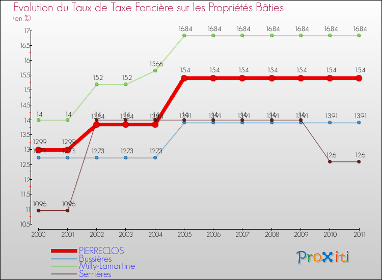 Evolution du taux de la taxe foncière sur le bati pour PIERRECLOS et les communes proches Comparaison des taux de taxe foncière sur le bati pour PIERRECLOS et les communes voisines