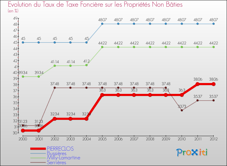 Evolution du taux de la taxe foncière sur les immeubles et terrains non batis pour PIERRECLOS et les communes proches de 2000 à 2012 Comparaison des taux de la taxe foncière sur les immeubles et terrains non batis pour PIERRECLOS et les communes voisines de 2000 à 2012