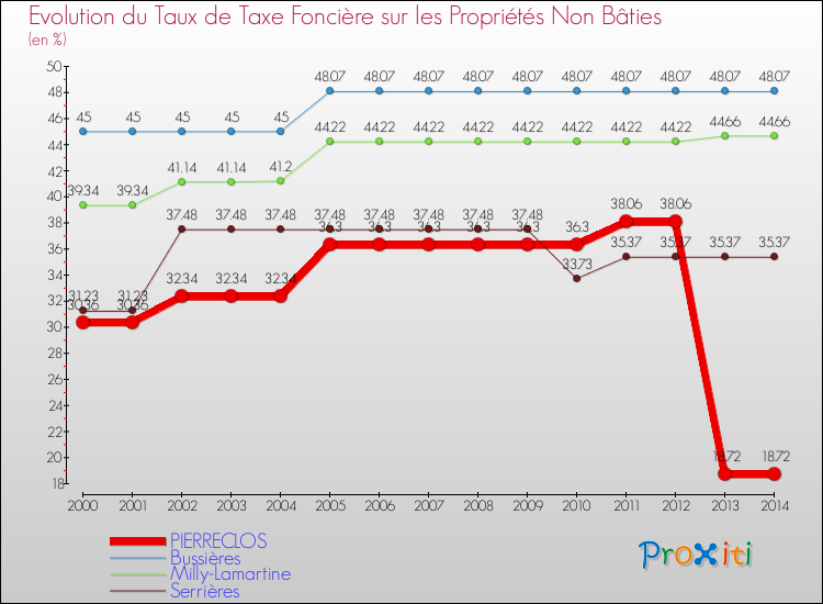 Evolution du taux de la taxe foncière sur les immeubles et terrains non batis pour PIERRECLOS et les communes proches de 2000 à 2014 Comparaison des taux de la taxe foncière sur les immeubles et terrains non batis pour PIERRECLOS et les communes voisines de 2000 à 2014