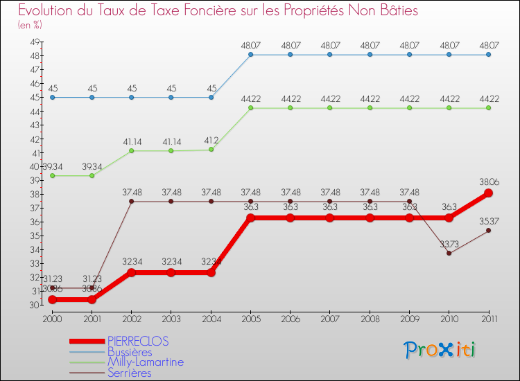 Evolution du taux de la taxe foncière sur les immeubles et terrains non batis pour PIERRECLOS et les communes proches Comparaison des taux de la taxe foncière sur les immeubles et terrains non batis pour PIERRECLOS et les communes voisines