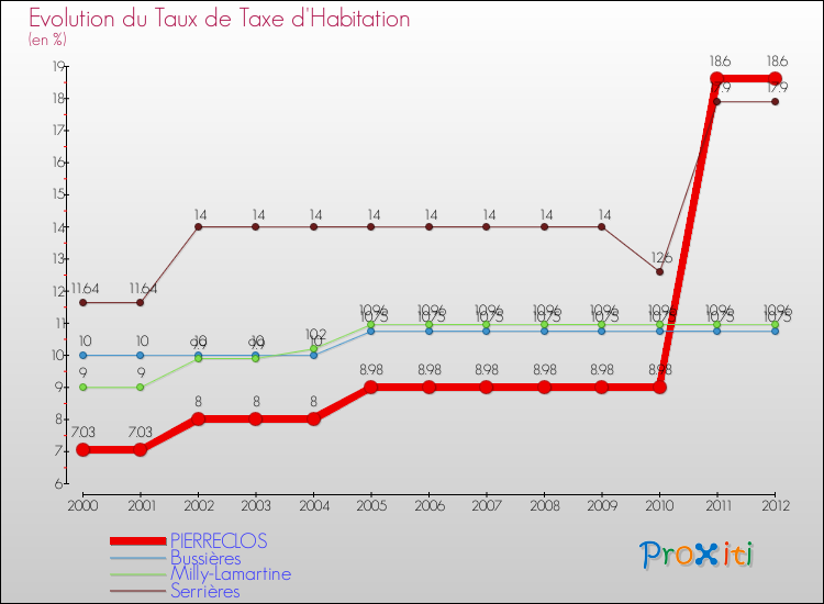 Evolution du taux de la taxe d'habitation pour PIERRECLOS et les communes proches Comparaison des taux de la taxe d'habitation pour PIERRECLOS et les communes voisines