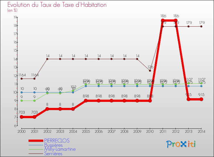 Evolution du taux de la taxe d'habitation pour PIERRECLOS et les communes proches de 2000 à 2014 Comparaison des taux de la taxe d'habitation pour PIERRECLOS et les communes voisines de 2000 à 2014