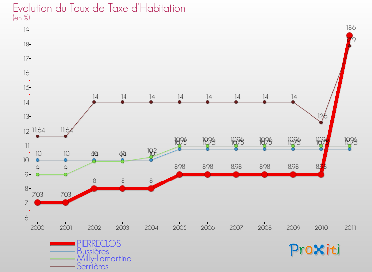 Evolution du taux de la taxe d'habitation pour PIERRECLOS et les communes proches Comparaison des taux de la taxe d'habitation pour PIERRECLOS et les communes voisines