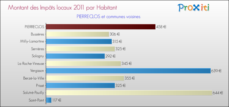 Montant des impôts locaux par Habitant pour PIERRECLOS et les communes proches Comparaison des impôts locaux par habitant pour PIERRECLOS et les communes voisines
