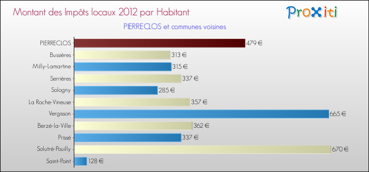 Montant des impôts locaux par Habitant pour PIERRECLOS et les communes proches Comparaison des impôts locaux par habitant pour PIERRECLOS et les communes voisines