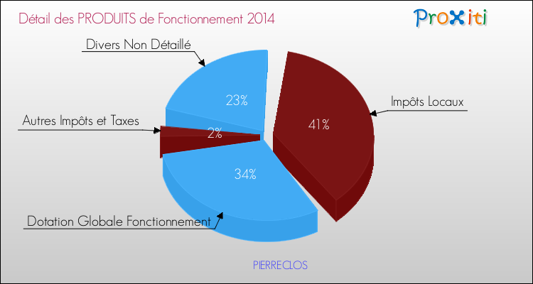 Décomposition du Budget de Fonctionnement 2014 de la commune de PIERRECLOS Budget de Fonctionnement 2014 pour la commune de PIERRECLOS