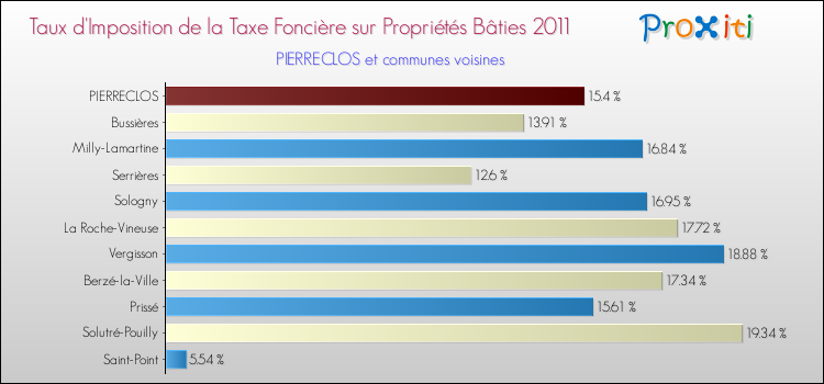 Taux d'imposition de la taxe foncière sur le bati 2011 pour PIERRECLOS et les communes proches Comparaison des taux d'imposition de la taxe foncière sur le bati 2011 pour PIERRECLOS et les communes voisines