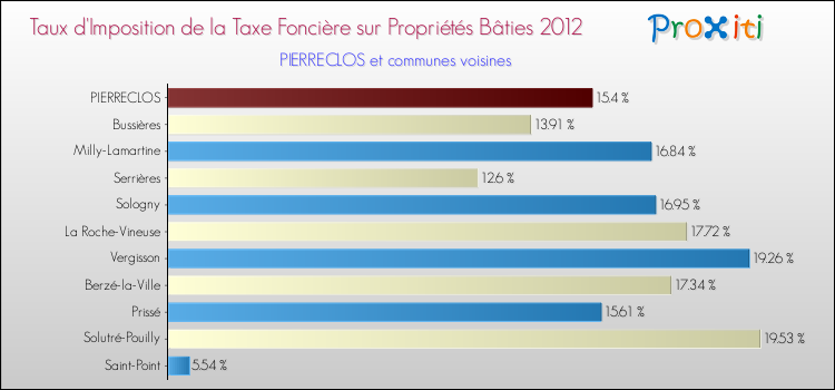 Taux d'imposition de la taxe foncière sur le bati 2012 pour PIERRECLOS et les communes proches Comparaison des taux d'imposition de la taxe foncière sur le bati 2012 pour PIERRECLOS et les communes voisines